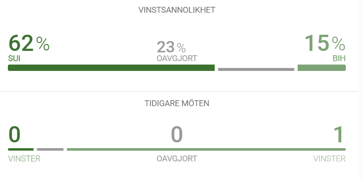 vinstsannolikhet-schweiz-bosnien