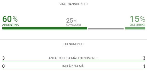 vinstsannolikhet-argentinga-osterrike
