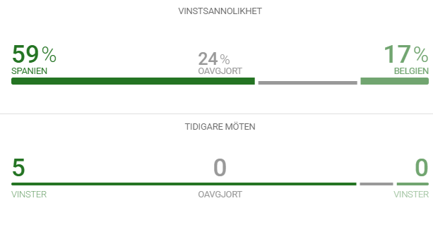 spanien-mot-belgien-vm-odds
